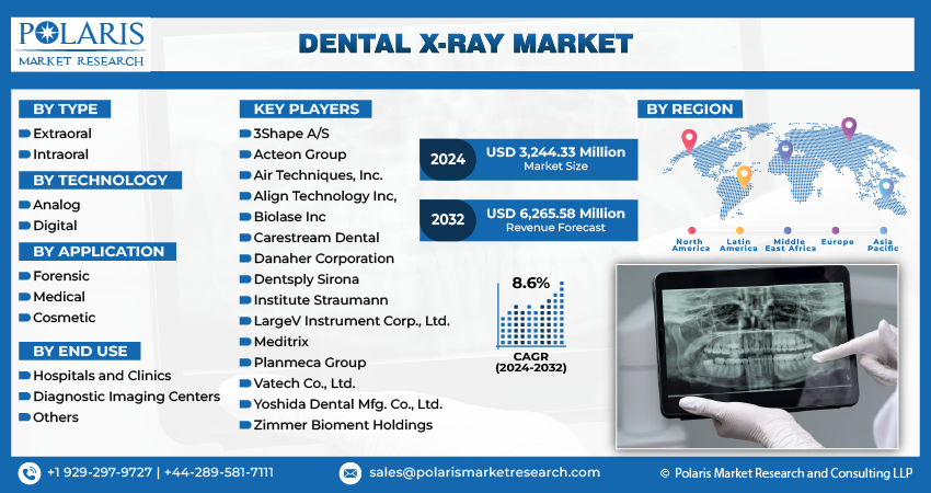 Dental X-ray Share